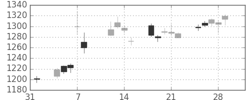マツダの日足チャート(2019年2月)