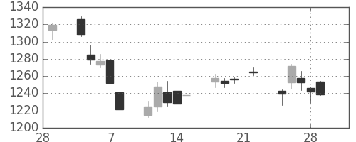 マツダの日足チャート(2019年3月)