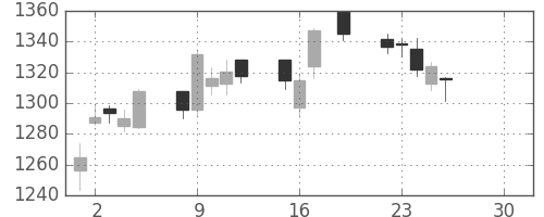 マツダの日足チャート(2019年4月)