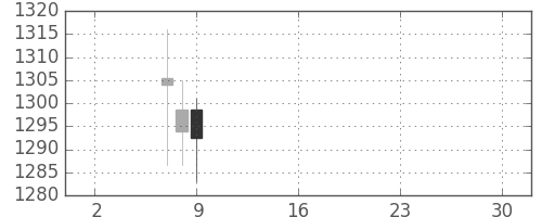 マツダの日足チャート(2019年5月)