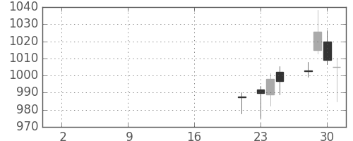 マツダの日足チャート(2019年10月)