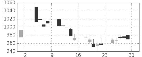 マツダの日足チャート(2019年11月)