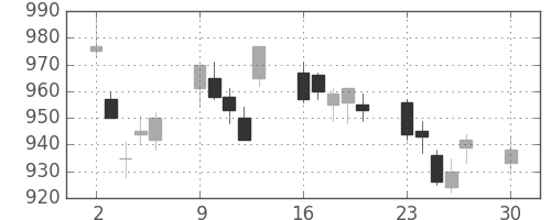 マツダの日足チャート(2019年12月)