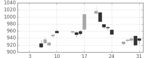 マツダの日足チャート(2020年1月)