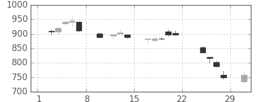 マツダの日足チャート(2020年2月)
