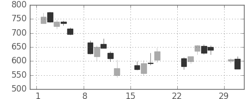 マツダの日足チャート(2020年3月)