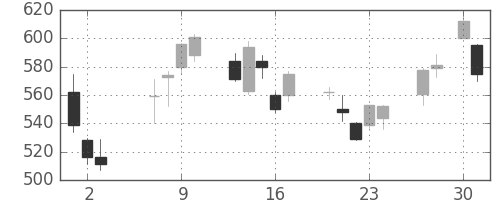 マツダの日足チャート(2020年4月)