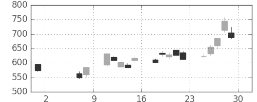 マツダの日足チャート(2020年5月)