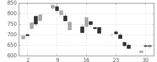 マツダの日足チャート(2020年6月)
