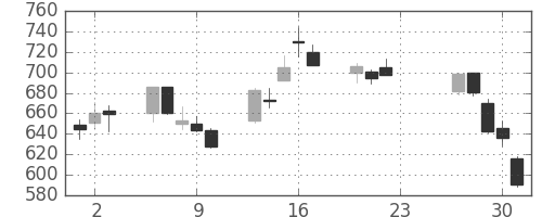 マツダの日足チャート(2020年7月)