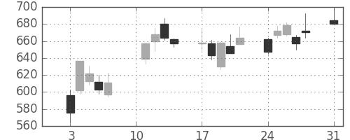 マツダの日足チャート(2020年8月)