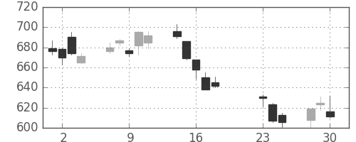 マツダの日足チャート(2020年9月)