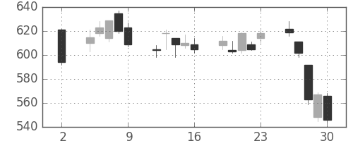 マツダの日足チャート(2020年10月)