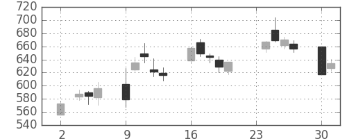マツダの日足チャート(2020年11月)