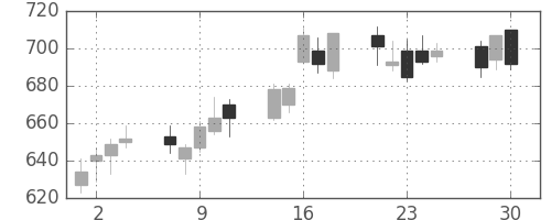 マツダの日足チャート(2020年12月)