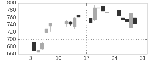 マツダの日足チャート(2021年1月)