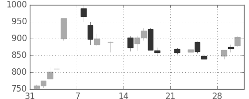マツダの日足チャート(2021年2月)