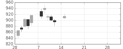 マツダの日足チャート(2021年3月)