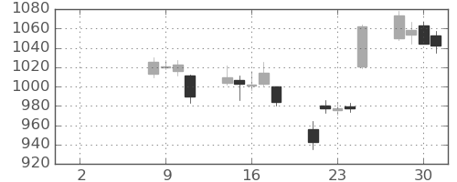 マツダの日足チャート(2021年6月)