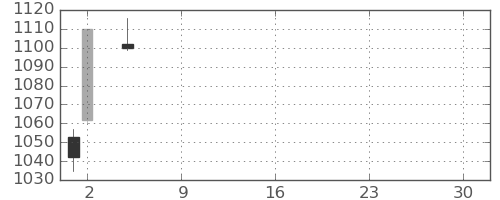マツダの日足チャート(2021年7月)