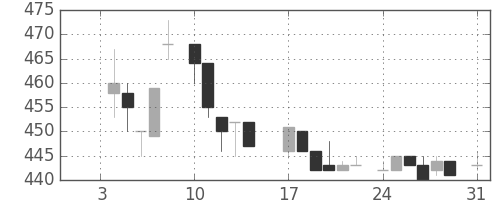 菱地所の日足チャート(1983年1月)