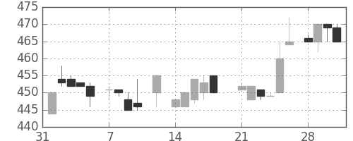 菱地所の日足チャート(1983年2月)