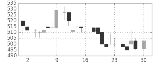 菱地所の日足チャート(1983年4月)
