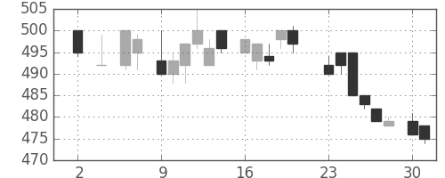 菱地所の日足チャート(1983年5月)