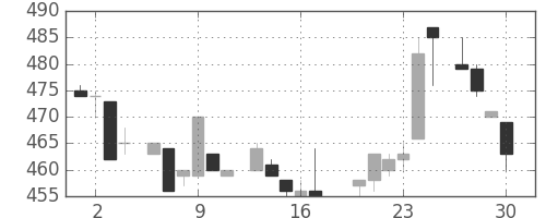 菱地所の日足チャート(1983年6月)