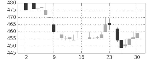 菱地所の日足チャート(1983年7月)