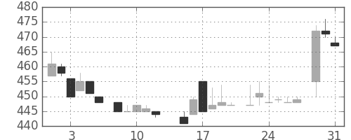 菱地所の日足チャート(1983年8月)