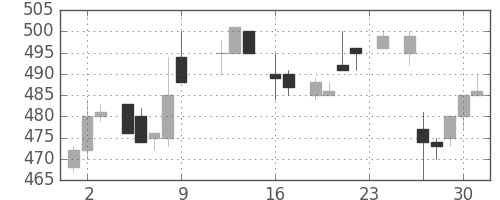 菱地所の日足チャート(1983年9月)
