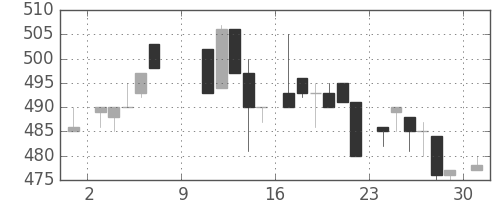 菱地所の日足チャート(1983年10月)