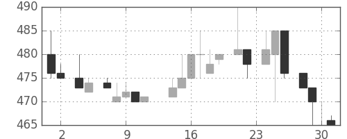 菱地所の日足チャート(1983年11月)