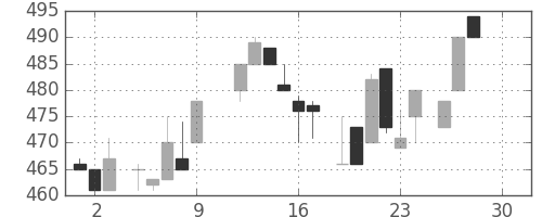 菱地所の日足チャート(1983年12月)