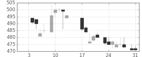 菱地所の日足チャート(1984年1月)