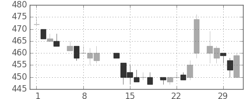 菱地所の日足チャート(1984年2月)