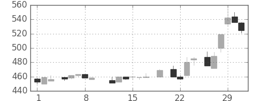 菱地所の日足チャート(1984年3月)