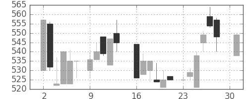 菱地所の日足チャート(1984年4月)