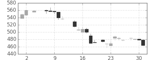 菱地所の日足チャート(1984年5月)