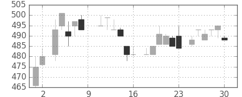 菱地所の日足チャート(1984年6月)