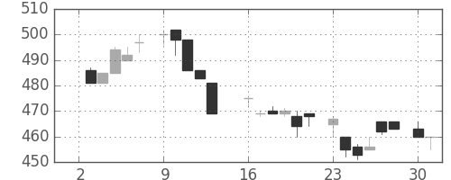 菱地所の日足チャート(1984年7月)