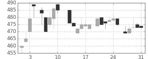 菱地所の日足チャート(1984年8月)