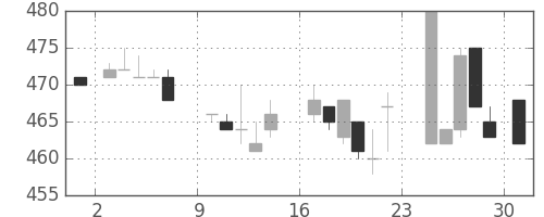 菱地所の日足チャート(1984年9月)