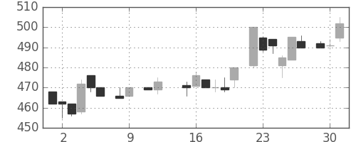 菱地所の日足チャート(1984年10月)