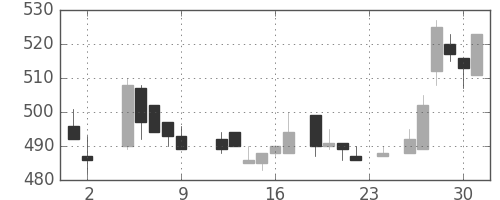 菱地所の日足チャート(1984年11月)