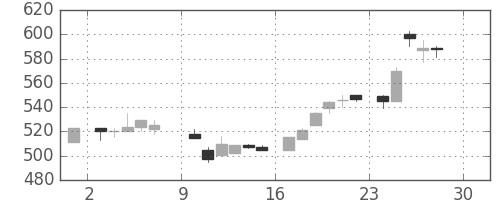 菱地所の日足チャート(1984年12月)