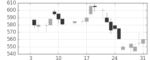 菱地所の日足チャート(1985年1月)
