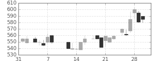 菱地所の日足チャート(1985年2月)