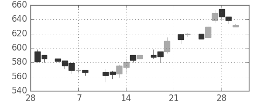 菱地所の日足チャート(1985年3月)